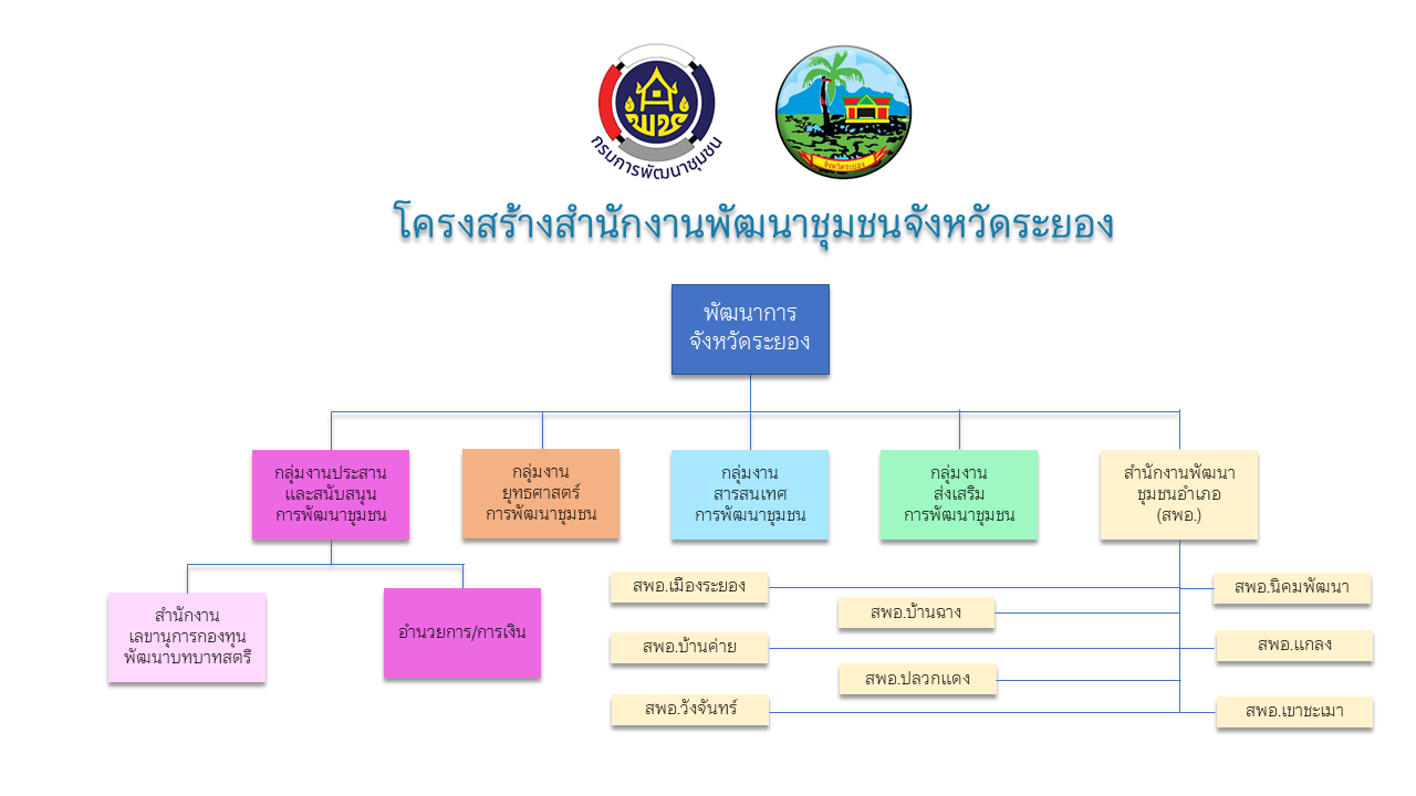 โครงสร้างสำนักงานพัฒนาชุมชนจังหวัดระยอง