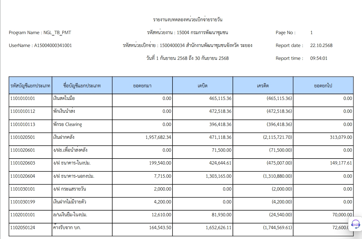 รายงานงบทดลองหน่วยเบิกจ่า สำนักงานพัฒนาชุมชนจังหวัดระยอง