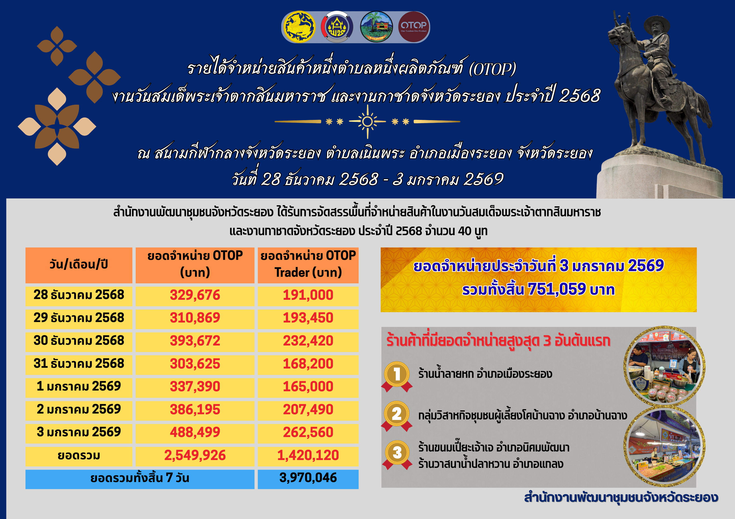 จังหวัดระยอง โดยสำนักงานพัฒนาชุมชนจังหวัดระยอง รายงานยอดจำหน่าย OTOP จังหวัดระยอง ในงานวันสมเด็จพระเจ้าตากสินมหาราช และงานกาชาดจังหวัดระยอง ประจำปี 2568