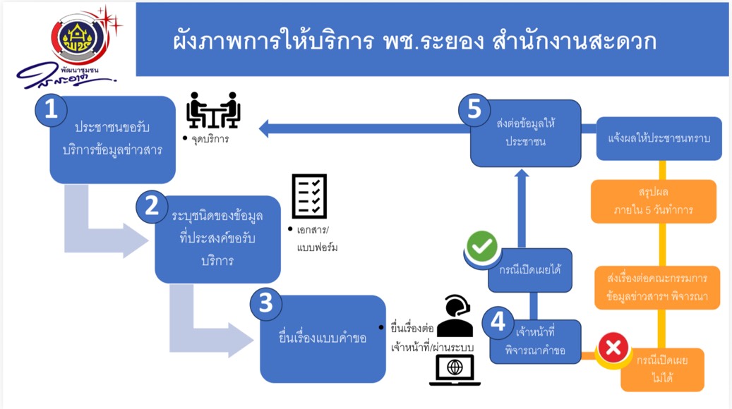 แผนผังรับบริการ พช.สะดวก