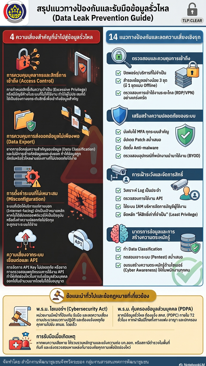 แจ้งเตือนและแนะนำแนวทาง ป้องกันความเสี่ยงทางไซเบอร์ กรณีข้อมูลส่วนบุคคลรั่วไหล (Data Leak) 