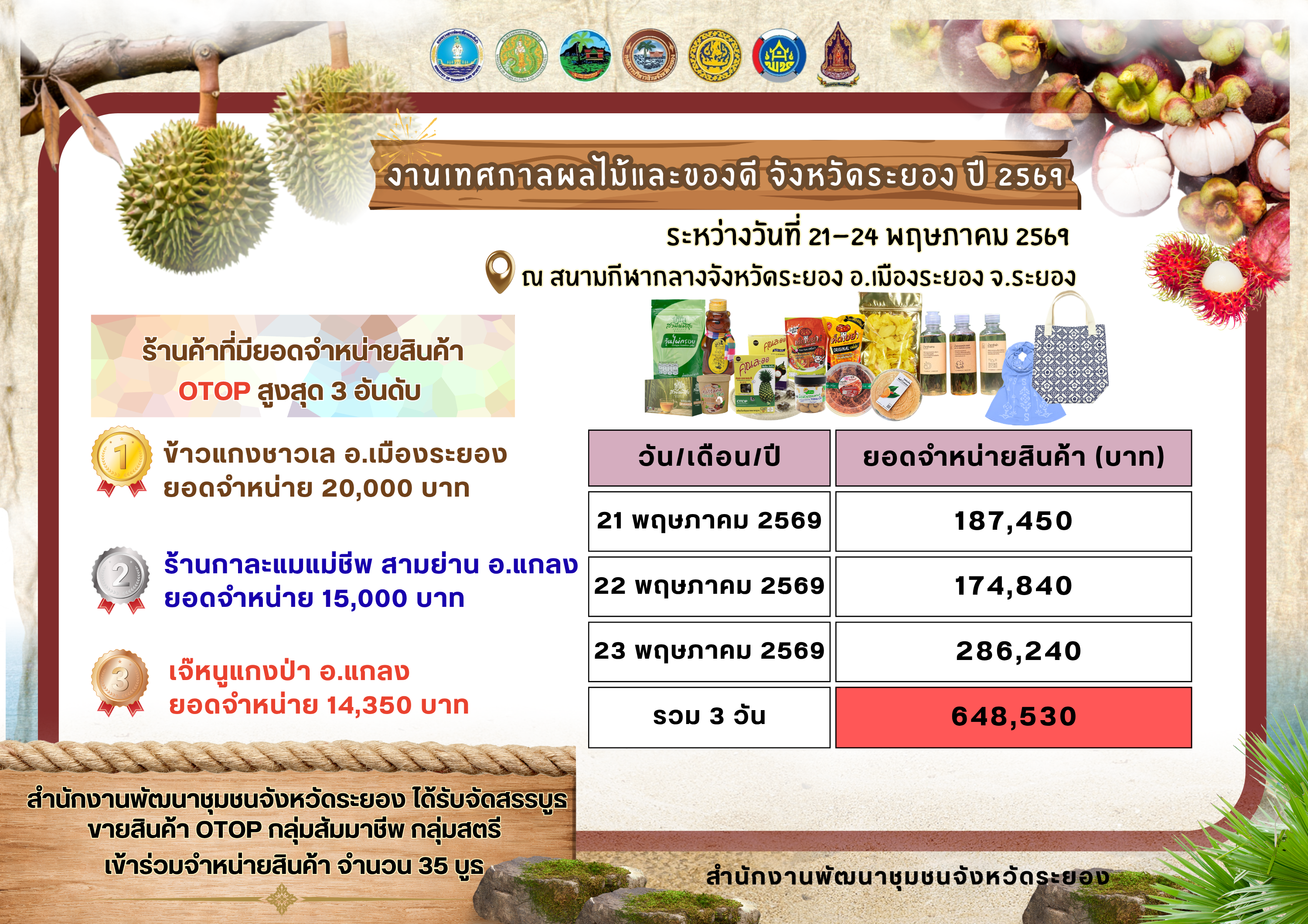 สำนักงานพัฒนาชุมชนจังหวัดระยอง ได้รับจัดสรรบูธขายสินค้า OTOP กลุ่มสัมมาชีพ กลุ่มสตรี เข้าร่วมจำหน่ายสินค้าในงานเทศกาลผลไม้ประจำปี 2569 จำนวน 35 บูธ